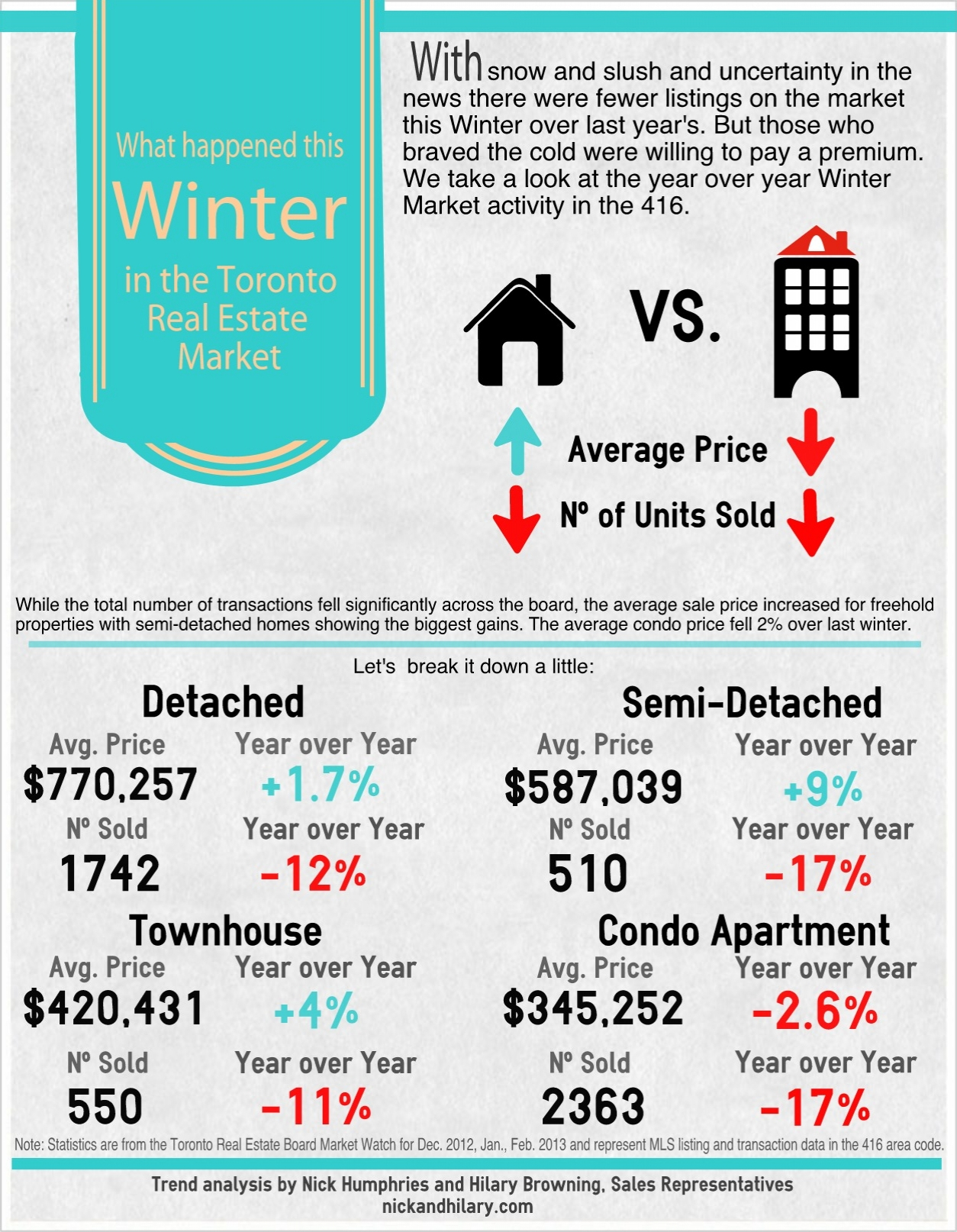 Infographic: Toronto Winter Real Estate Market Report 2013
