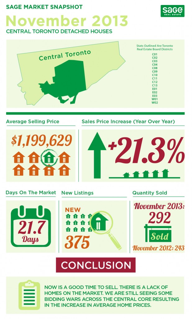 Central Toronto Real Estate Stats November 2013 Detached Houses