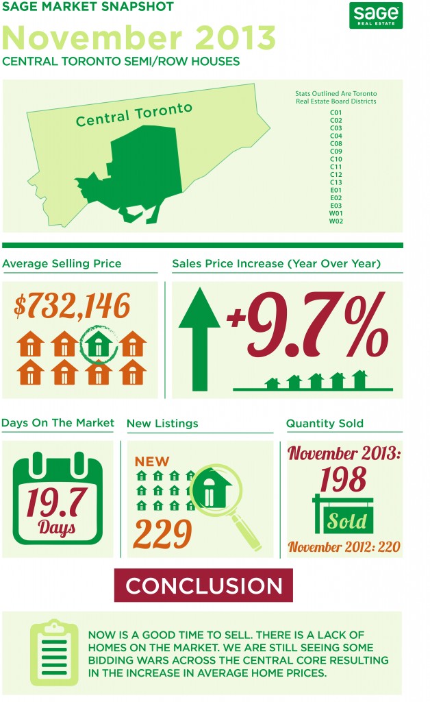 Central Toronto Real Estate Stats November 2013 Semi-Detached and Row Houses