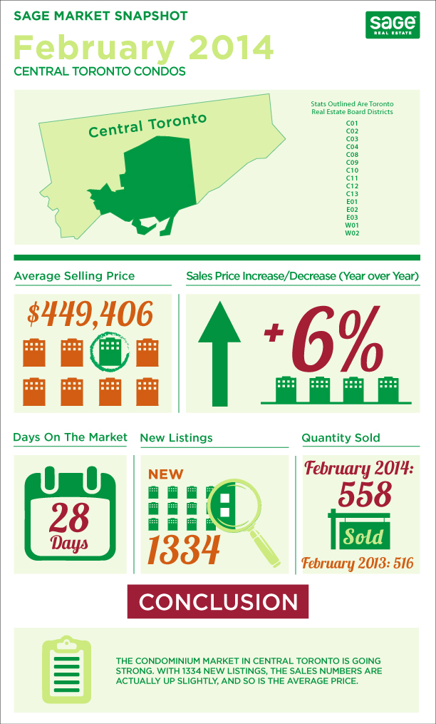 Sage State of the Toronto Real Estate Market February 2014 Condos