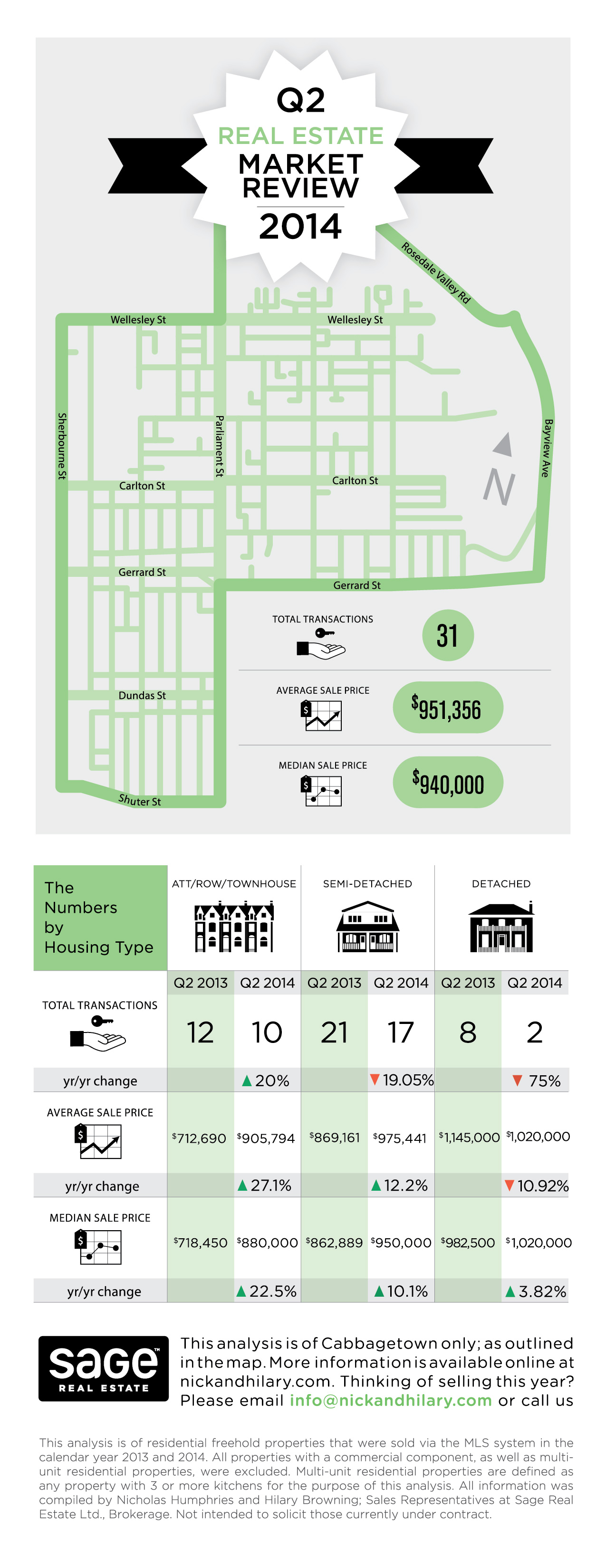 Cabbagetown Real Estate Q2 Infographic