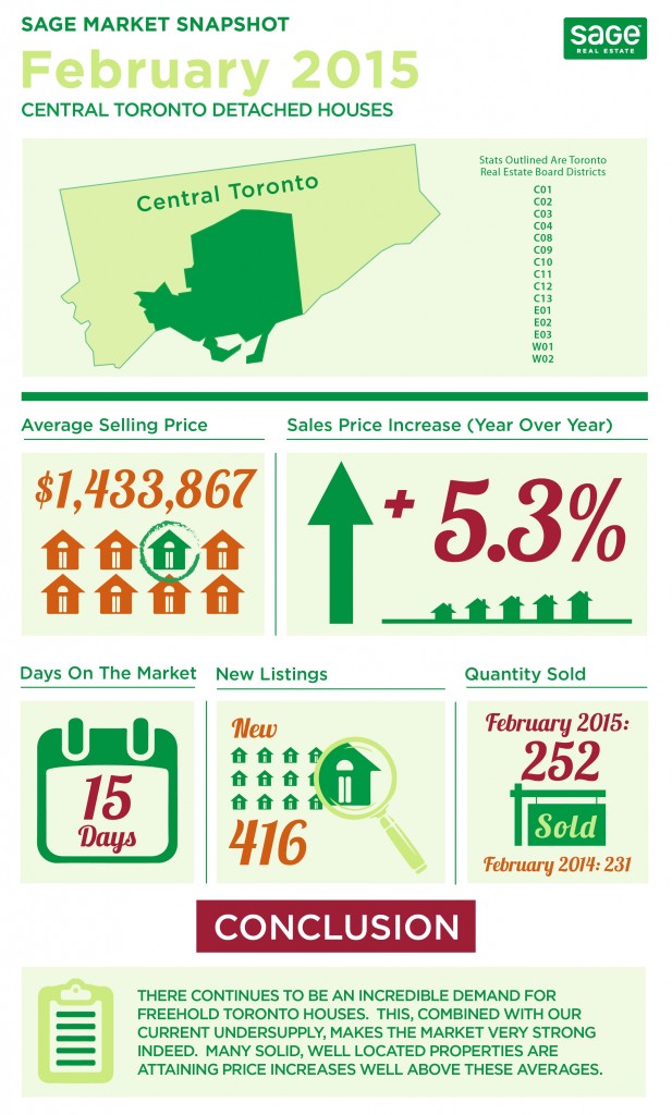 Toronto Detached Home Sales - January 2015