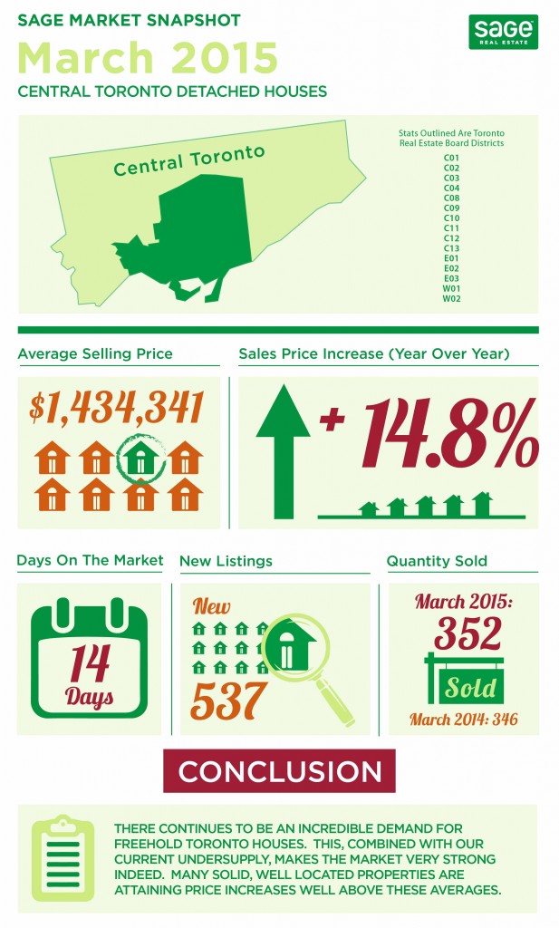 March 2015 - Toronto Detached Home Sales