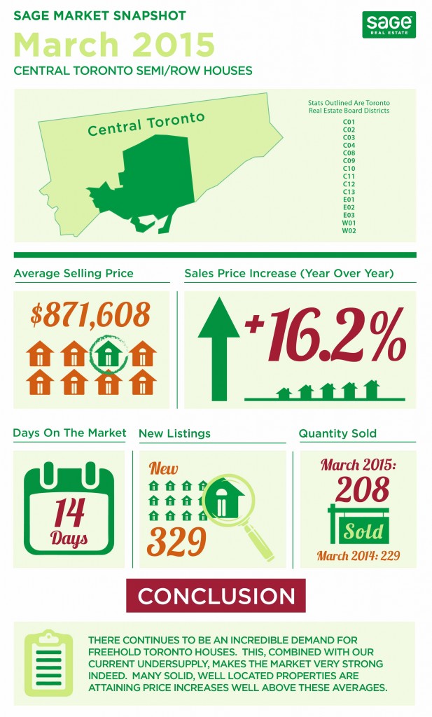 March 2015 - Toronto Semi-Detached and Row House Sales