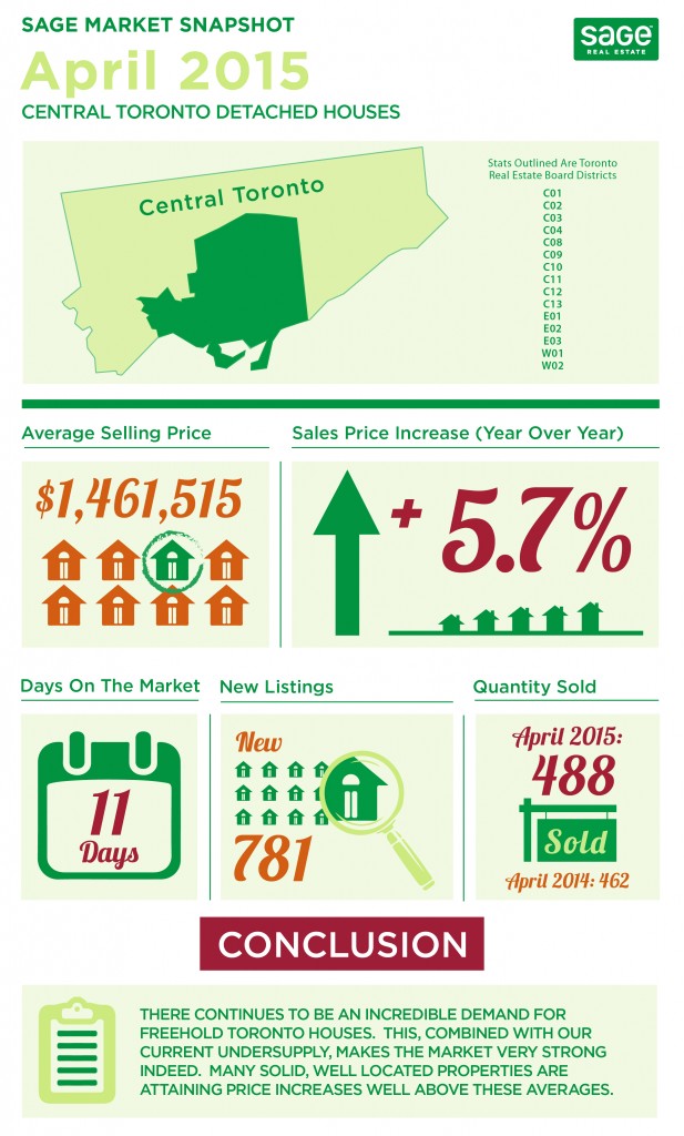 Toronto Detached Home Prices - April 2015