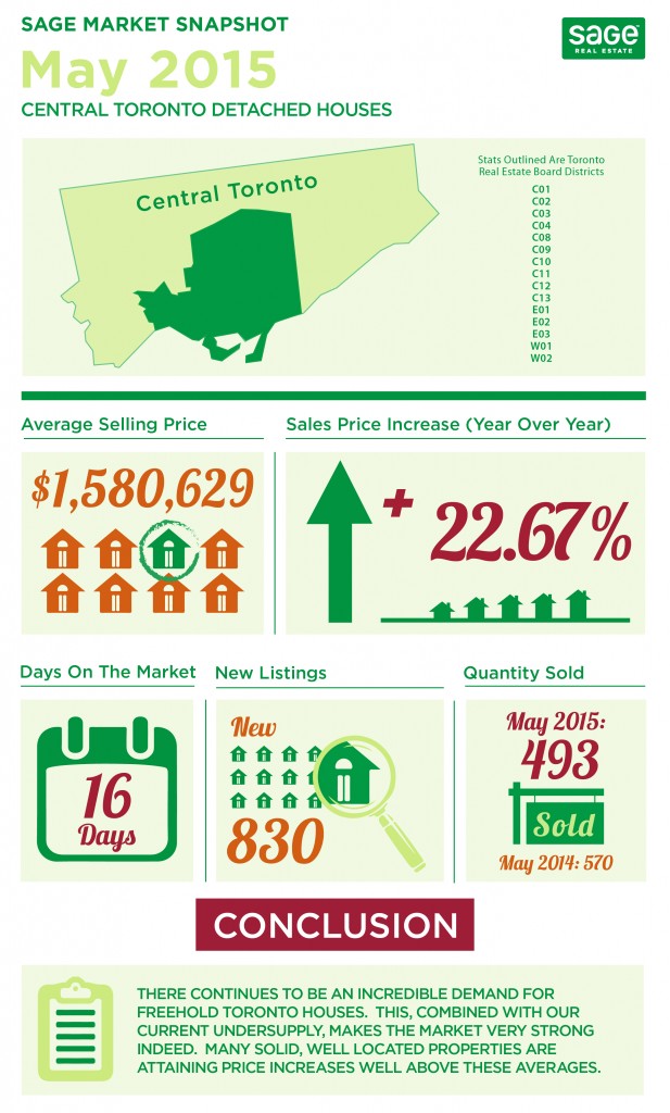 Central Toronto Detached House Prices - May 2015